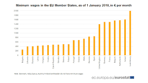 Acum poti obtine un poti lua un credit cu salariu minim pe economie 2021 fara adeverinta de venit deoarece poti aplica online. Eurostat Romania Are Al Treilea Cel Mai Mic Salariu Minim Pe Economie Din Ue Ce Stat Are Cel Mai Mare Venit Caleaeuropeana Ro