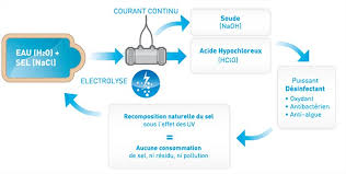 Traiter sa piscine au sel est une excellente alternative aux traitements chimiques. L Electrolyse Le Traitement Automatise De L Eau De Sa Piscine Waterair Espace Client Waterair
