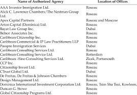 We're a freight factoring company that cares about honesty and integrity. List Of Authorized Agencies By Location Of Office Download Table