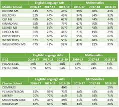 Test Scores Illustrate Psds Status As A Top Performing