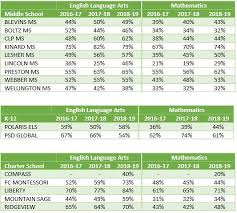 test scores illustrate psds status as a top performing