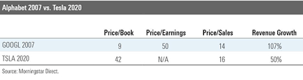 Google cloud revenues were $13.1 billion for 2020, with significant ongoing . Is Tesla S Share Price Bonkers Morningstar