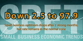 Small Business Economic Trends Nfib Economic Trends Small Business Business