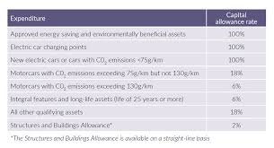Capital allowances, what are they all about? Generous Tax Reliefs For Progressive Farming Businesses Saffery Champness