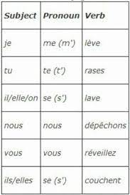 French indefinite pronouns are unspecific and are used in place of nouns. 44 French Project Ideas Learn French Teaching French French Lessons