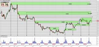 trading a modified supply and demand free forex trading