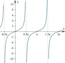 4 Graphs Of Tan Cot Sec And Csc