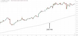 The 200 Day Moving Average Strategy Guide