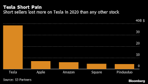 The closing price, day's high, day's low, and day's volume have been adjusted to account for any stock splits and/or dividends which. Tesla Short Sellers Lost 38 Billion In 2020 As Stock Surged