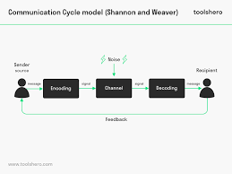 communication cycle model by shannon and weaver toolshero