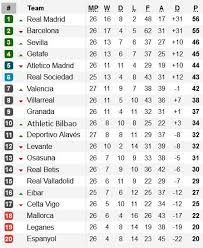 Real madrid adalah juara bertahan. Jadwal Hasil Dan Klasemen Liga Spanyol Sabtu 7 3 2020 Hari Ini