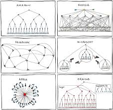 New Friday Fun The Org Charts Of All The Major Tech