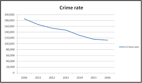 The offender and victim are. Pdrm Says That Malaysian Crime Rate Has Significantly Dropped How Did They Achieve This