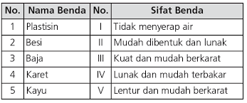 Kita harus mengetahui apa makna. Bedah Kisi Kisi Ujian Sekolah Sd Ipa Sifat Bahan Dan Perubahan Benda