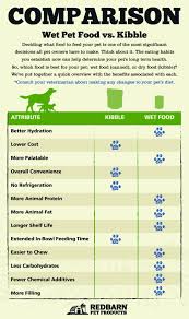 How much canned food to feed a cat. Kibble Vs Wet Food They Both Have Their Benefits But Which Is Best For You And Your Pet Food Animals Cat Food Wet