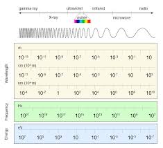 Following the above examples, gamma rays have very high energy and radio waves are. Electromagnetic Spectrum