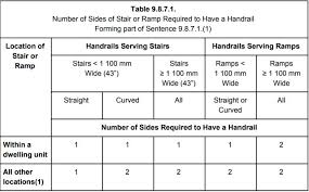 Over time, many different styles of deck railing have been developed. Building Code Ottawa Deck And Rail