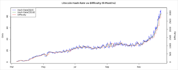 Litecoin Network Difficulty Chart Quote About Mining