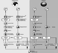 Passengers Flow Scheme Through The Airports Terminals