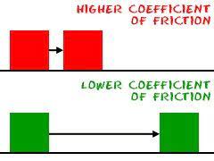 Coefficient Of Friction The Difference Between The Coefficients Of Static And Kinetic Friction The Picture Show Friction Engineering Activities Force Physics