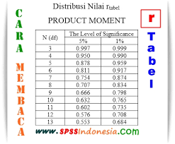 Contoh kasus korelasi product moment. Cara Membaca Distribusi Nilai R Tabel Product Moment Lengkap Spss Indonesia