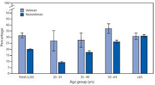 We tested the hypothesis that affective symptoms and social support mediated the relationship between. Quickstats Percentage Of Adults Aged 20 Years Who Had Chronic Pain By Veteran Status And Age Group National Health Interview Survey United States 2019 Mmwr