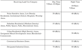 The volume (dba) and the length of exposure to the sound will tell you how harmful the noise is. Https Ejournal Upsi Edu My Index Php Mjm Article Download 733 494