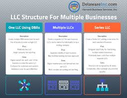 Doctor of business administration (dba) degree programs (phd) in texas. Operate Multiple Businesses Under One Llc Holding Company Harvard Business Services
