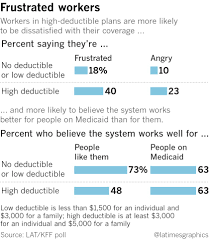 Health insurance companies provide lots of choices. Rising Health Insurance Deductibles Fuel Middle Class Anger And Resentment Los Angeles Times