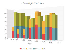 3d Chart Types Available In Essential Javascript Chart