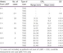 31 Efficient Gestational Sac Measurement Chart