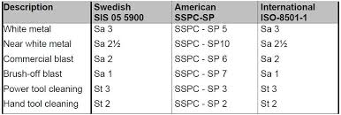 Www Qcinspector Blogspot Com Surface Preparation Standards