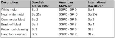 Www Qcinspector Blogspot Com Surface Preparation Standards