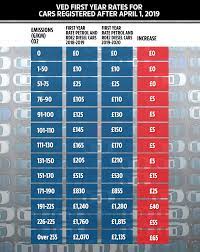 Includes 2021/22 road tax rates, car tax calculator, search tool to find cars by ved band or by make and model. Car Tax Rates Will Increase By As Much As 65 From Next Month Here S How Much It Will Cost You