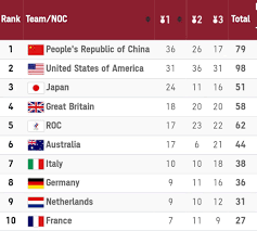Summer olympics medal table from tokyo 2021, ranking by countries, gold, silver and bronze medals won by olympian athletes. Nvcvopydstgnnm