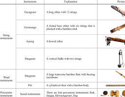 The harp is one of the oldest stringed instruments in world history. Introduction To Korean Traditional Instruments Download Table