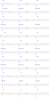 L'applicazione ti aiuterà a trovare gli accordi per tutta la canzone o canzoni. Accordi Maggiori Per Chitarra Sulla 6 5 E 4 Corda Chitarra Teoria Musicale Plettri