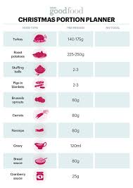 Ideally, an average weight of a thanksgiving turkey is between 10 and 15 pounds. How Much Turkey Per Person Bbc Good Food