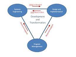 Systems Engineering, Product/System/Service Implementing, And Program  Management – Ea Voices