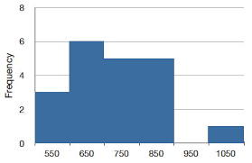 statistical distributions