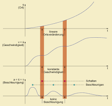 Ableitungen Hoherer Ordnung In Mathematik Schulerlexikon Lernhelfer