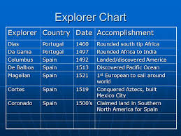 Explorers Social Studies How Europeans Saw The World People