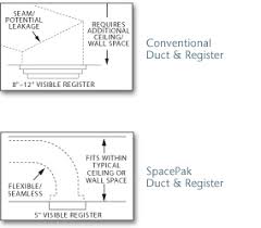 A high velocity air conditioning system is a type of air conditioning system that uses a different type of ductwork and air handler than traditional air conditioning units. What Is The Difference Between High Velocity And Conventional Ac