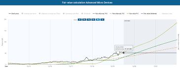Amd | complete advanced micro devices inc. Amd Stock Analysis Tenbagger Or Game Over Soon