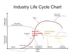 Industry Life Cycle