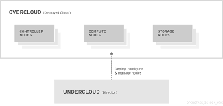 Director Installation And Usage Red Hat Openstack Platform 13 Red Hat Customer Portal