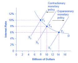 14 4 Monetary Policy And Economic Outcomes Texas Gateway