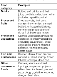 Short Review Of Sulphites As Food Additives Semantic Scholar