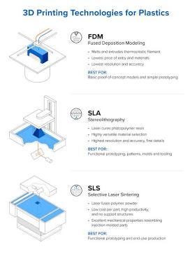 Overview of FDM, SLA, and SLS printing processes, AI generated