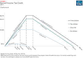 Do We Really Need A Second Earned Income Tax Credit